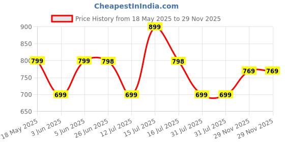 amazon.in studio shringaar Men's Cotton Blend Relaxed Fit Ikat Printed Knee Length Kurta studio shringaar Price History Graph from 18 May 2025 to 29 Nov 2025