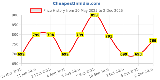 amazon.in studio shringaar Men's Cotton Blend Relaxed Fit Ikat Printed Knee Length Kurta studio shringaar Price History Graph from 30 May 2025 to 2 Dec 2025