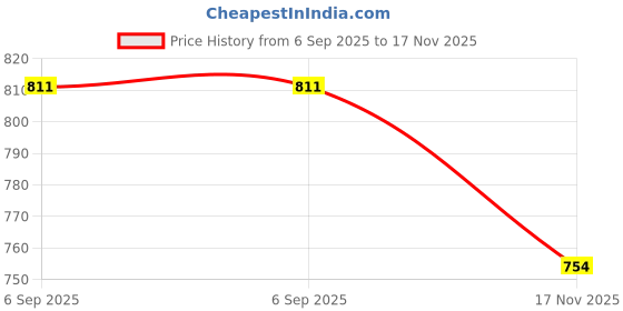 amazon.in studio shringaar Men's Cotton Regular Fit Casual Kurta studio shringaar Price History Graph from 6 Sep 2025 to 17 Nov 2025