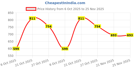 amazon.in studio shringaar Men's Cotton Regular Fit Casual Kurta studio shringaar Price History Graph from 6 Oct 2025 to 24 Nov 2025