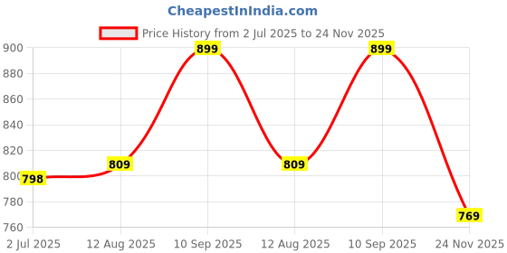 amazon.in studio shringaar Men's Cotton Relaxed Fit Block Printed Knee Length Regular Kurta (M121) studio shringaar Price History Graph from 2 Jul 2025 to 24 Nov 2025