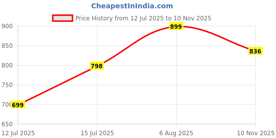 amazon.in studio shringaar Men's Cotton Relaxed Fit Block Printed Knee Length Regular Kurta (M121) studio shringaar Price History Graph from 12 Jul 2025 to 10 Nov 2025