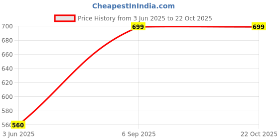 amazon.in studio shringaar Men's Cotton Relaxed Fit Straight Kurta studio shringaar Price History Graph from 3 Jun 2025 to 22 Oct 2025