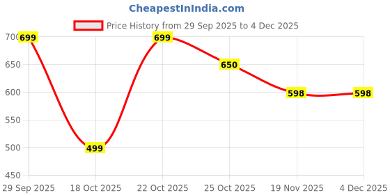 amazon.in studio shringaar Men's Cotton Relaxed Fit Straight Soft Printed Knee Length Relax Fit Kurta studio shringaar Price History Graph from 29 Sep 2025 to 3 Dec 2025
