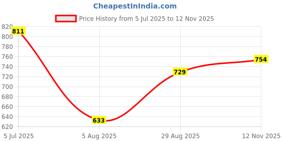 amazon.in studio shringaar Men's Maroon 100% Cotton Block Printed Knee Length Kurta (187) studio shringaar Price History Graph from 5 Jul 2025 to 12 Nov 2025