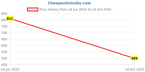 amazon.in studio shringaar Men's Pink 100% Cotton Block Printed Knee Length Kurta studio shringaar Price History Graph from 14 Jun 2025 to 14 Oct 2025