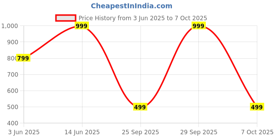 amazon.in studio shringaar Men's Polyester Printed Nehru Jacket/Waist Coat (MJ507) studio shringaar Price History Graph from 3 Jun 2025 to 7 Oct 2025