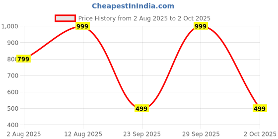 amazon.in studio shringaar Men's Polyester Printed Nehru Jacket/Waist Coat (MJ511) studio shringaar Price History Graph from 2 Aug 2025 to 2 Oct 2025