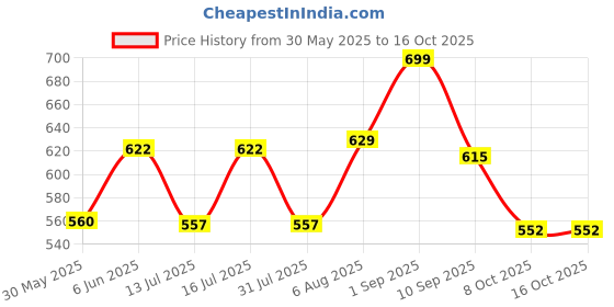 amazon.in studio shringaar Men's Polyester Relaxed Fit Straight Kurta studio shringaar Price History Graph from 30 May 2025 to 15 Oct 2025