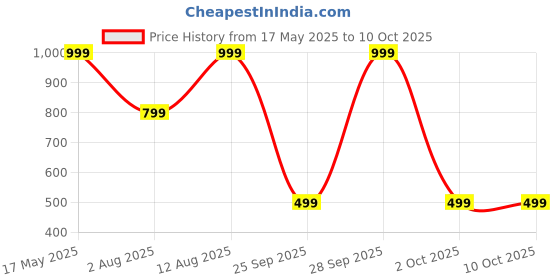 amazon.in studio shringaar Men's Printed Nehru Jacket/Waist Coat studio shringaar Price History Graph from 17 May 2025 to 10 Oct 2025