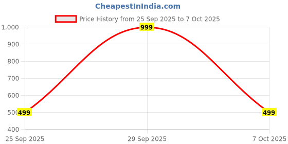 amazon.in studio shringaar Men's Printed Nehru Jacket/Waist Coat(520) studio shringaar Price History Graph from 25 Sep 2025 to 7 Oct 2025