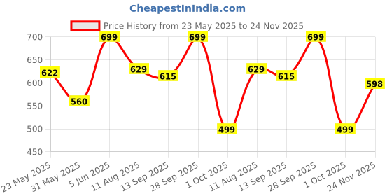 amazon.in studio shringaar Men's Soft Pure Cotton Printed Knee Length Relax Fit Kurta studio shringaar Price History Graph from 23 May 2025 to 24 Nov 2025