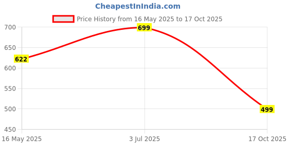 amazon.in studio shringaar Men's Soft Pure Cotton Printed Knee Length Relax Fit Kurta studio shringaar Price History Graph from 16 May 2025 to 17 Oct 2025