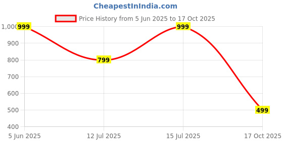 amazon.in studio shringaar Polyester Men's Brocade Waist Length Nehru Jacket/Waist Coat (505) studio shringaar Price History Graph from 5 Jun 2025 to 17 Oct 2025