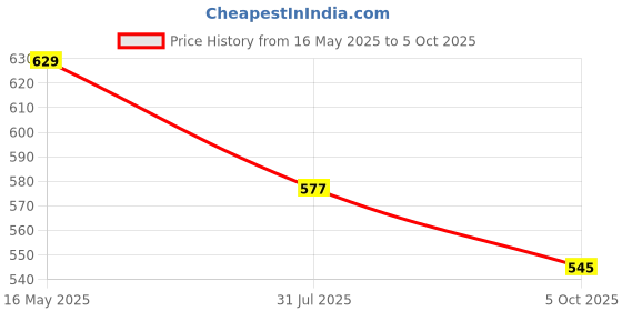amazon.in studio shringaar Polyester Women's Readymade With Printed Saree Blouse With Short Sleeves studio shringaar Price History Graph from 16 May 2025 to 5 Oct 2025
