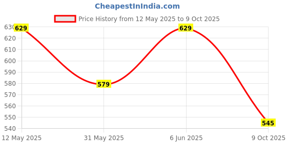 amazon.in studio shringaar Polyester Women's Readymade With Printed Saree Blouse With Short Sleeves studio shringaar Price History Graph from 12 May 2025 to 9 Oct 2025