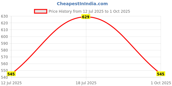 amazon.in studio shringaar Polyester Women's Readymade With Printed Saree Blouse With Short Sleeves studio shringaar Price History Graph from 12 Jul 2025 to 1 Oct 2025