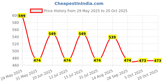 amazon.in studio shringaar Readymade Women's Satin Sleeveless Padded Saree Blouse studio shringaar Price History Graph from 29 May 2025 to 18 Oct 2025