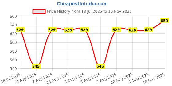 amazon.in studio shringaar Women Cotton Half Sleeve Blouse studio shringaar Price History Graph from 18 Jul 2025 to 16 Nov 2025