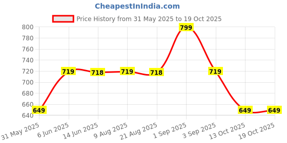 amazon.in studio shringaar Women Polyester Elbow length sleeves Blouse studio shringaar Price History Graph from 31 May 2025 to 17 Oct 2025