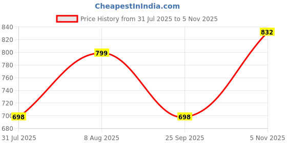 amazon.in studio shringaar Women's Art Silk V Neck Saree Blouse with Elbow Length Sleeves studio shringaar Price History Graph from 31 Jul 2025 to 5 Nov 2025