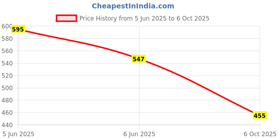 amazon.in studio shringaar Womens Basic Polyester Short Sleeves Textured Plain Coloured Art Silk Saree Blouse studio shringaar Price History Graph from 5 Jun 2025 to 6 Oct 2025