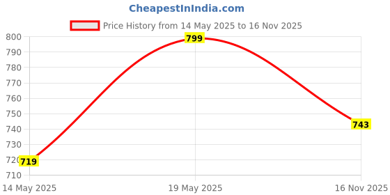 amazon.in studio shringaar Women's Black & White Cotton Printed Saree Blouse with Elbow Length Sleeves studio shringaar Price History Graph from 14 May 2025 to 16 Nov 2025
