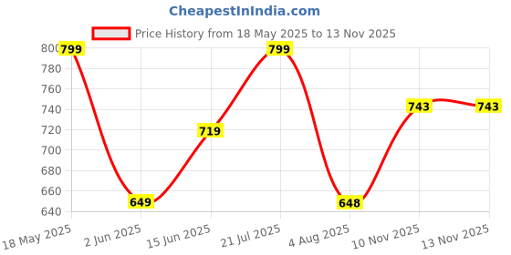 amazon.in studio shringaar Women's Blue Cotton Handloom Stretchable (Smocked) Readymade Saree Blouse studio shringaar Price History Graph from 18 May 2025 to 12 Nov 2025