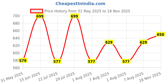 amazon.in studio shringaar Women's Blue Cotton Ikat Printed Elbow Length Sleeves Saree Blouse studio shringaar Price History Graph from 31 May 2025 to 18 Nov 2025