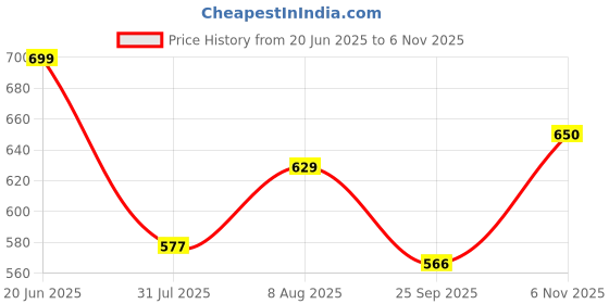 amazon.in studio shringaar Women's Blue Cotton Ikat Printed Elbow Length Sleeves Saree Blouse studio shringaar Price History Graph from 20 Jun 2025 to 6 Nov 2025