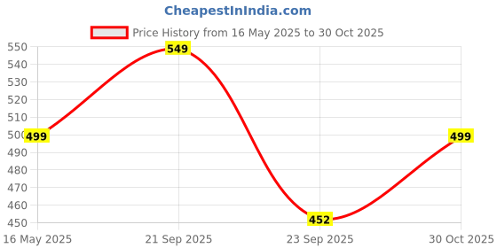 amazon.in studio shringaar Women's Bright Brocade Readymade Saree Blouse studio shringaar Price History Graph from 16 May 2025 to 30 Oct 2025