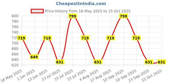 amazon.in studio shringaar Women's Brocade Elbow Length Sleeves Golden Kanjivaram Border Saree Blouse. studio shringaar Price History Graph from 16 May 2025 to 14 Oct 2025