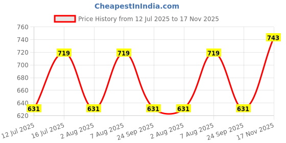 amazon.in studio shringaar Women's Brocade Elbow Length Sleeves Golden Kanjivaram Border Saree Blouse. studio shringaar Price History Graph from 12 Jul 2025 to 17 Nov 2025