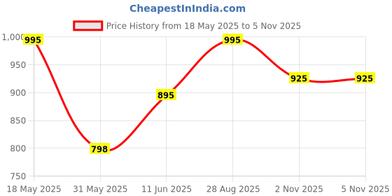 amazon.in studio shringaar Women's Brocade Elbow Length Sleeves Readymade Embroidered Saree Blouse studio shringaar Price History Graph from 18 May 2025 to 3 Nov 2025