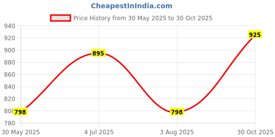 amazon.in studio shringaar Women's Brocade Elbow Length Sleeves Readymade Embroidered Saree Blouse studio shringaar Price History Graph from 30 May 2025 to 30 Oct 2025