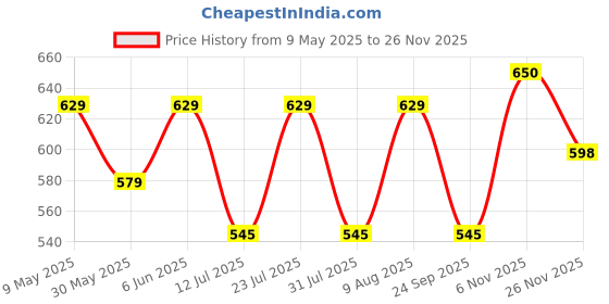 amazon.in studio shringaar Women's Brocade Elbow Length Sleeves Saree Blouse studio shringaar Price History Graph from 9 May 2025 to 26 Nov 2025