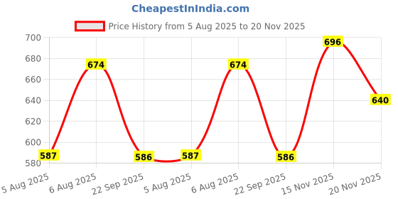 amazon.in studio shringaar Women's Brocade Elbow Length Sleeves Saree Blouse studio shringaar Price History Graph from 5 Aug 2025 to 20 Nov 2025