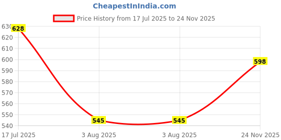 amazon.in studio shringaar Women's Brocade Elbow Length Sleeves Saree Blouse studio shringaar Price History Graph from 17 Jul 2025 to 24 Nov 2025