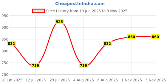 amazon.in studio shringaar Women's Brocade Embroidered V-Neck Readymade Saree Blouse studio shringaar Price History Graph from 18 Jun 2025 to 3 Nov 2025