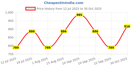 amazon.in studio shringaar Women's Brocade Embroidered V-Neck Readymade Saree Half Sleeve Blouse studio shringaar Price History Graph from 12 Jul 2025 to 30 Oct 2025