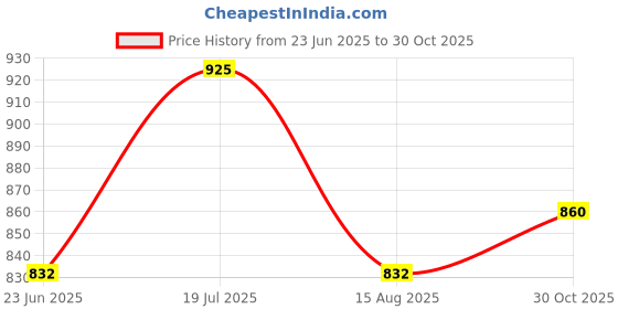 amazon.in studio shringaar Women's Brocade Half Sleeve Blouse studio shringaar Price History Graph from 23 Jun 2025 to 30 Oct 2025