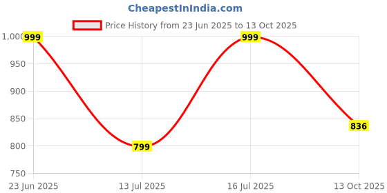 amazon.in studio shringaar Women's Brocade Half Sleeve Blouse studio shringaar Price History Graph from 23 Jun 2025 to 13 Oct 2025