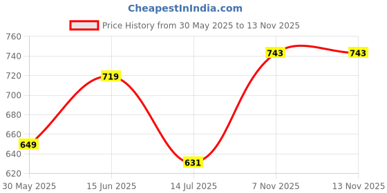 amazon.in studio shringaar Women's Brocade Short Sleeve Readymade Saree Blouse studio shringaar Price History Graph from 30 May 2025 to 7 Nov 2025