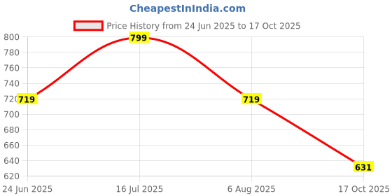 amazon.in studio shringaar Women's Brocade Short Sleeve Readymade Saree Blouse studio shringaar Price History Graph from 24 Jun 2025 to 17 Oct 2025