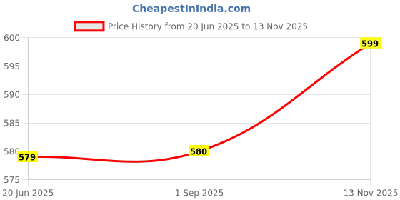 amazon.in studio shringaar Women's Brocade Sleeves Saree Blouse studio shringaar Price History Graph from 20 Jun 2025 to 13 Nov 2025
