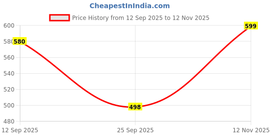 amazon.in studio shringaar Women's Brocade Sleeves Saree Blouse studio shringaar Price History Graph from 12 Sep 2025 to 12 Nov 2025