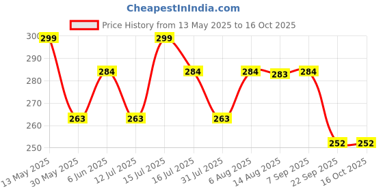 amazon.in studio shringaar Women's Chanderi Silk Blend Handloom Dupatta (32" X 2.35 Meters) studio shringaar Price History Graph from 13 May 2025 to 15 Oct 2025