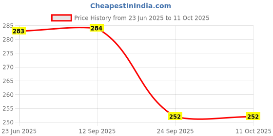 amazon.in studio shringaar Women's Chanderi Silk Blend Handloom Dupatta (32" X 2.35 Meters) studio shringaar Price History Graph from 23 Jun 2025 to 10 Oct 2025