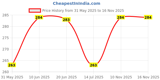amazon.in studio shringaar Women's Chanderi Silk Blend Handloom Dupatta (32" X 2.35 Meters) studio shringaar Price History Graph from 31 May 2025 to 15 Nov 2025