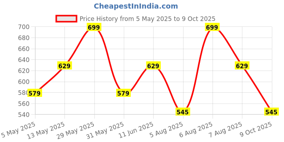 amazon.in studio shringaar Women's Chikankari Saree Blouse with Elbow Sleeves studio shringaar Price History Graph from 5 May 2025 to 9 Oct 2025